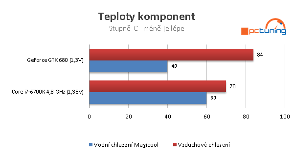 Kit vodního chlazení Magicool: Tiše a levně v roce 2016 