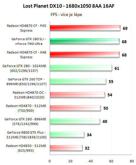 CrossFire proti SLI - 3D pro megalomany