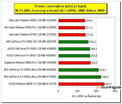 3D hitparáda - grafické karty nad 8500 Kč s DPH (high-end), testy a závěr