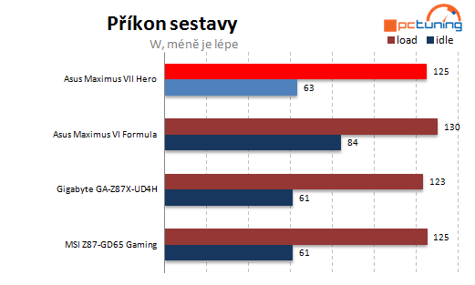 Asus Maximus VII Hero: testujeme s kamarádkou