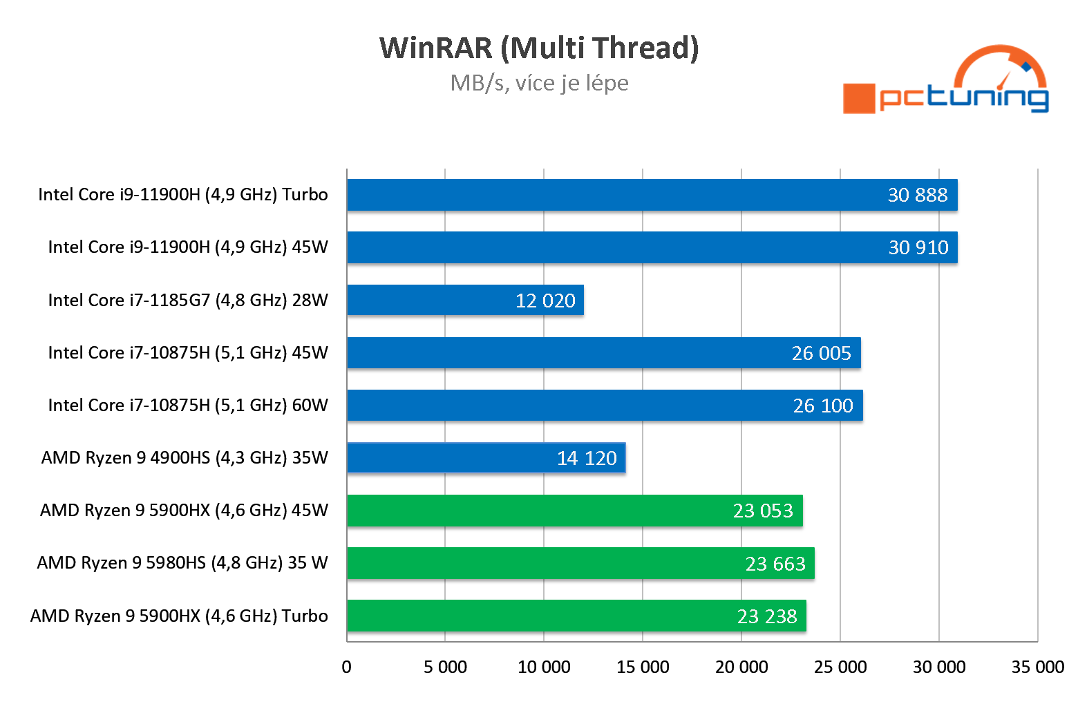 ASUS ROG Strix G15 Advantage: Ryzen 9 5900HX s RX 6800M