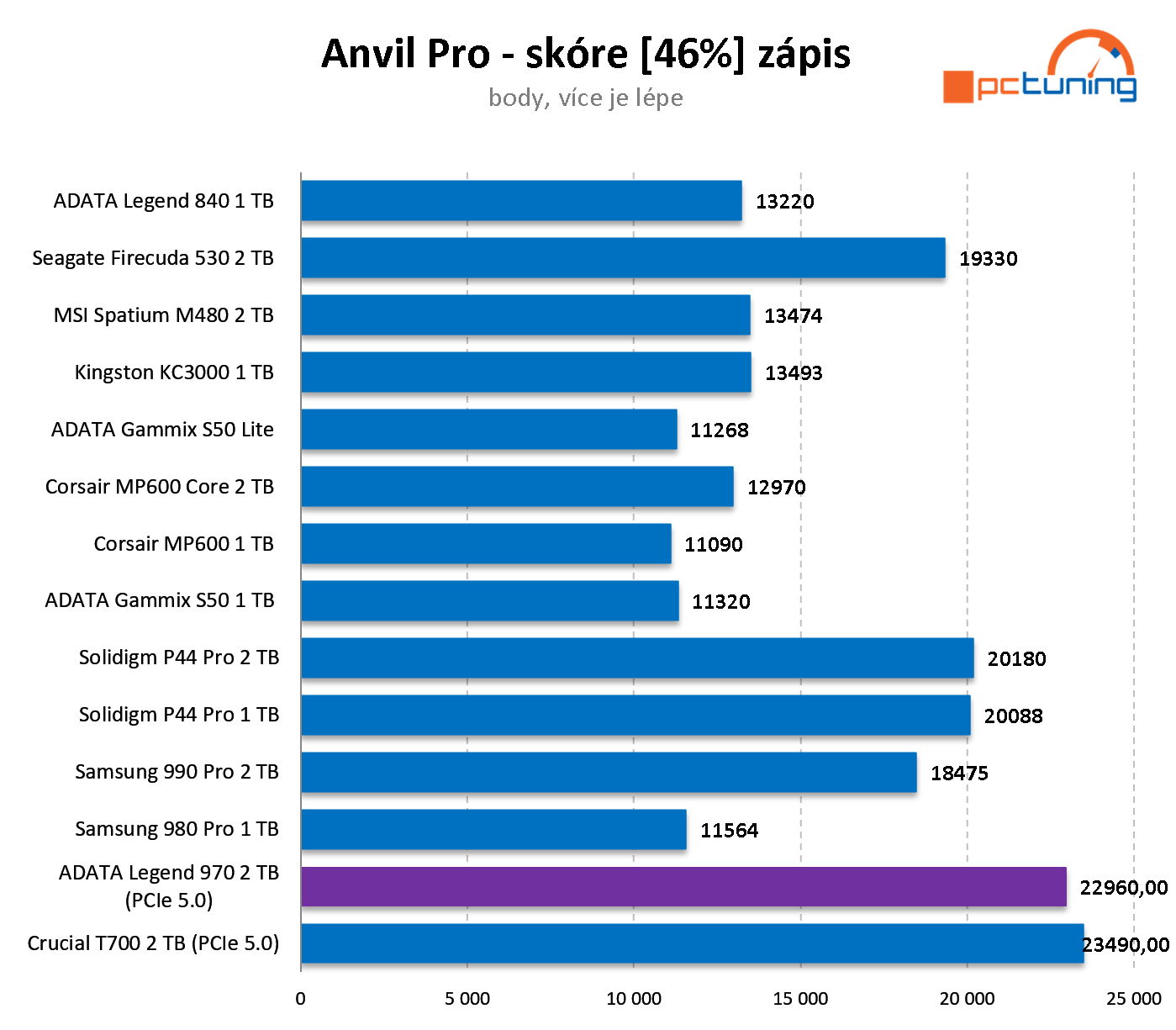 ADATA Legend 970 2 TB: PCIe 5.0 NVMe SSD disk v testu