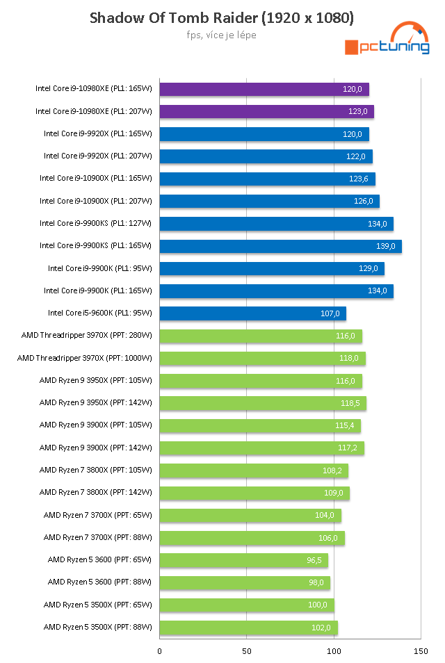 Core i9-10980XE a ASUS Rampage VI Extreme Encore