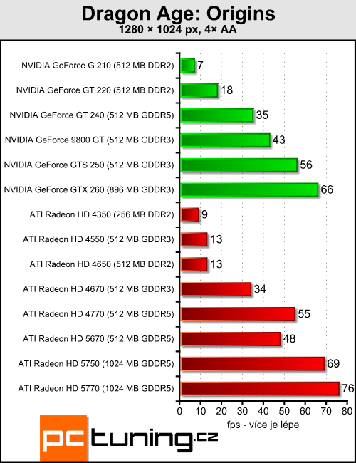 ATI Radeon HD 5670 — za dva tisíce a s DirectX 11