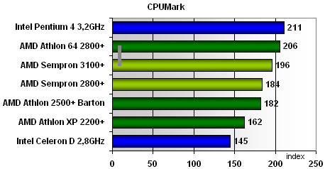 Athlon "lehká edice" je nyní AMD Sempron
