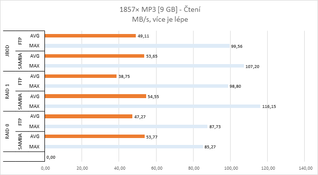 QNAP HS-251+: NAS do obýváku, výkonný a pasivně chlazený