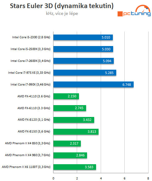 AMD Bulldozer – testujeme procesory FX-6100 a FX-4100