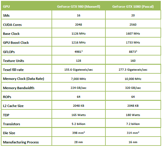 Nvidia GTX 1080: technologie, preview a ohlasy ze světa