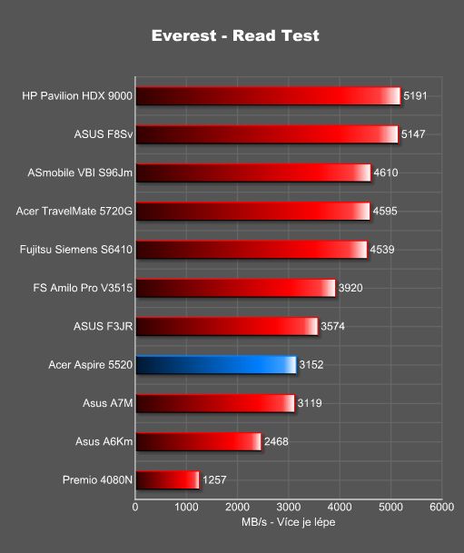 Notebook Acer Aspire 5520 - kancelářský elegán