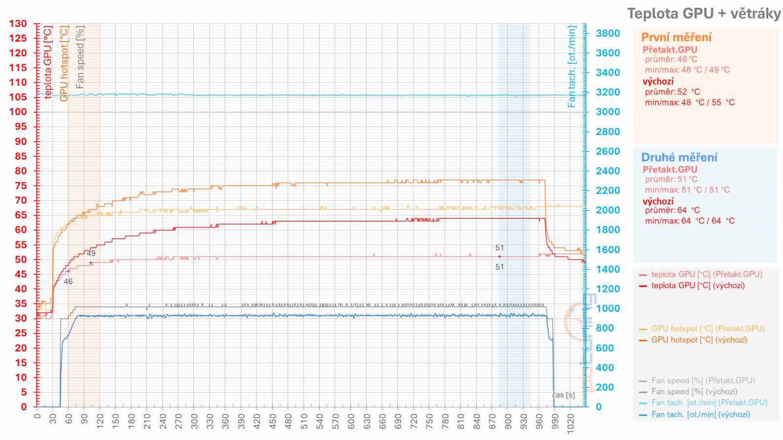 Asus TUF Radeon RX 7900 XT: Vliv profilů pro ztišení, přetaktování, či undervolting v ovladačích AMD na výkon a vlastnosti