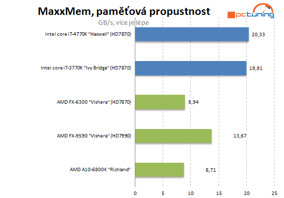  5GHz procesor se stává realitou – AMD FX-9590