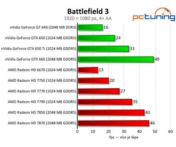 Sapphire Radeon HD 7790 — výborný poměr cena/výkon