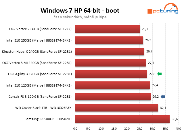 Souboj dvou SSD do 4000 Kč – OCZ Agility 3 vs. Corsair FS 3