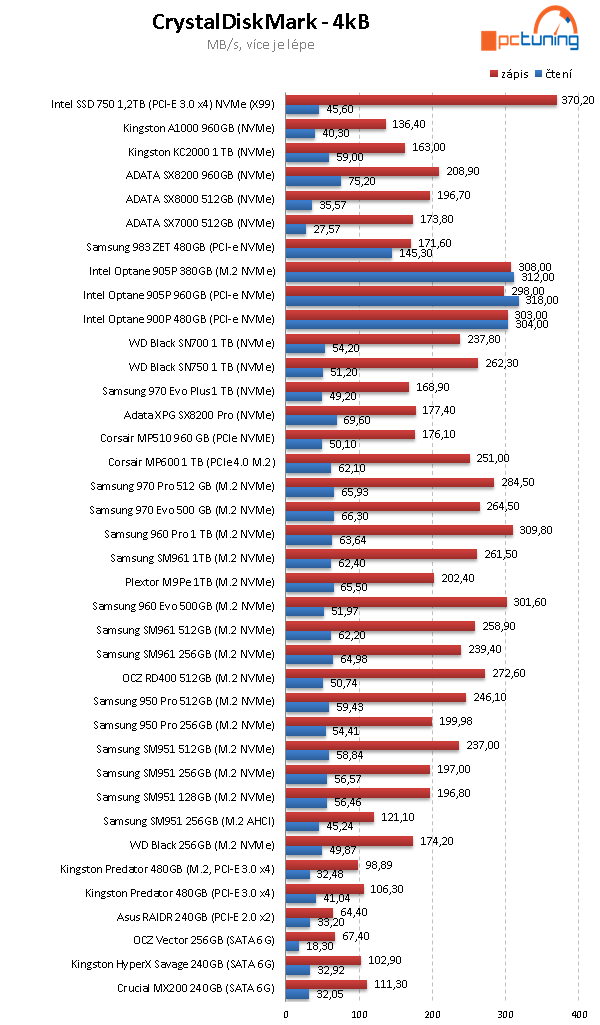 Corsair MP600 1 TB: První PCIe 4.0 SSD v testu