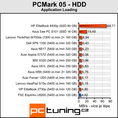 FSC Esprimo U9200 – levná dvanáctka