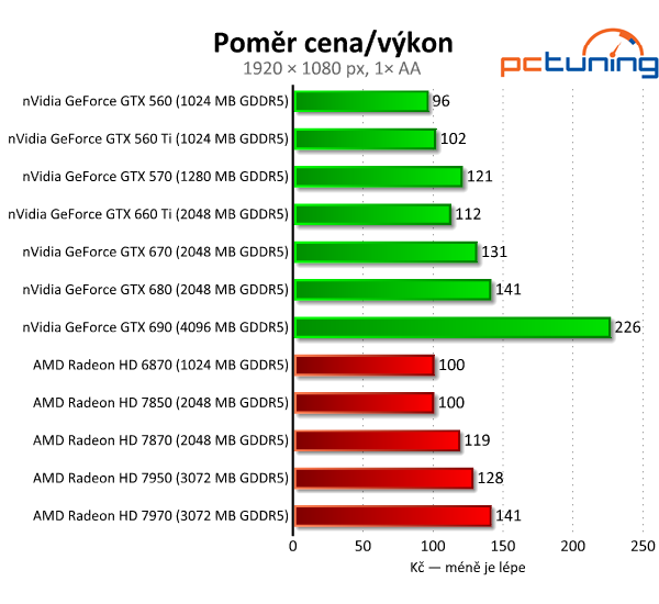 Gigabyte GeForce GTX 660 Ti — jiná, než jsme čekali