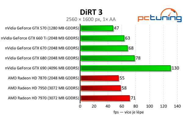 Gigabyte GeForce GTX 660 Ti — jiná, než jsme čekali