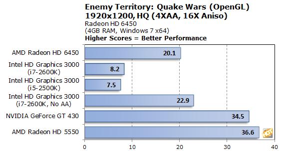 AMD oficiálně uvedlo Radeony HD 6450, 6570 a 6670. Grafiky za pár korun.