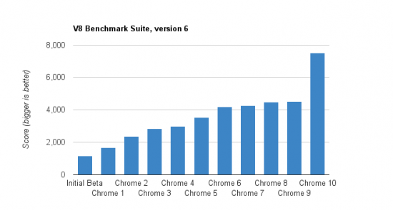 Chrome 10 se blíží, bude mnohem rychlejší