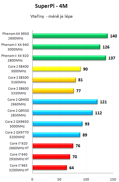 AMD Phenom II X4 940 Black Edition - První test v ČR