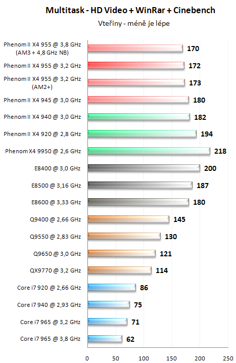 AMD Phenom II X4 955 BE - Král AMD procesorů