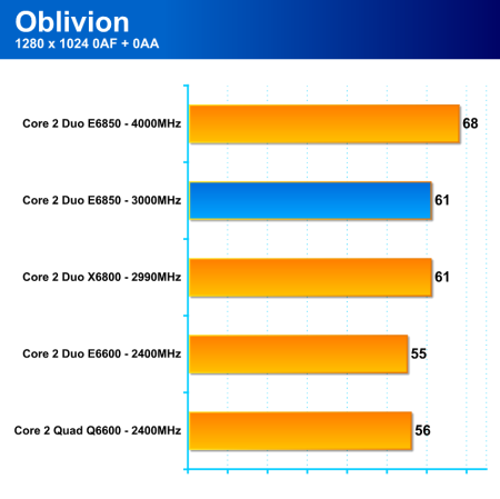 Intel Core 2 Duo E6850 - nové procesory s taktem sběrnice 1333MHz