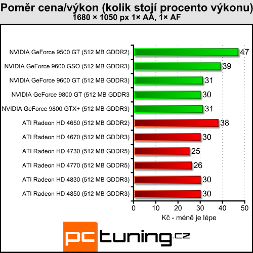 ATI Radeon HD 4730 - náhradník HD 4770 přichází