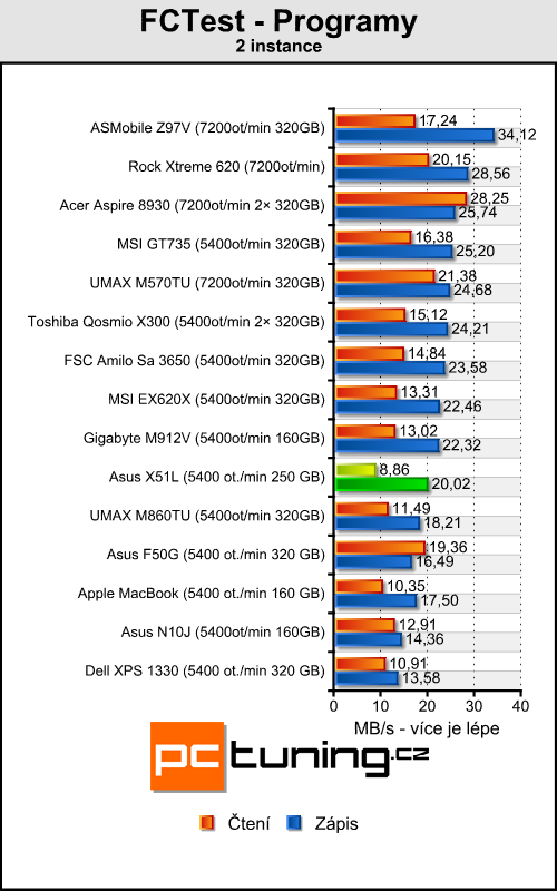 Asus X51L - solidní notebook za lidovku