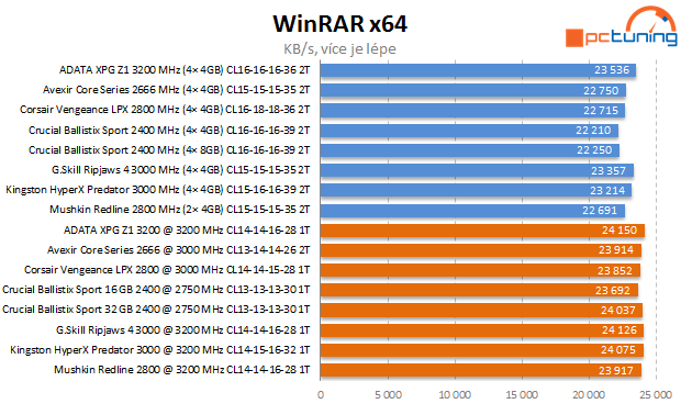 DDR4 podruhé: 3200 MHz, dual-channel a dual-rank v akci