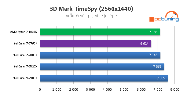 Skylake-X (7900X, 7820X, 7800X) v 15 hrách a testech