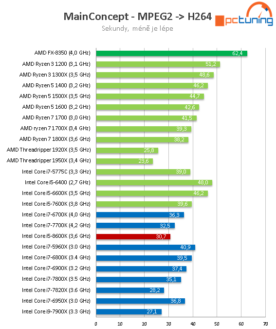 Core i5-8600K s taktem 4,3 GHz (Coffee Lake) v testu