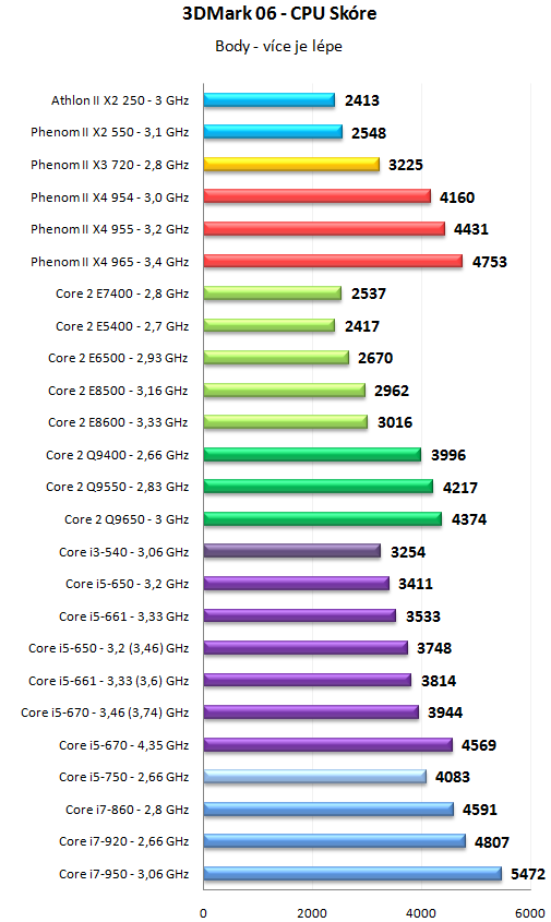 Core i5 600 a Core i3 500 - 32nm dvoujádra Westmere