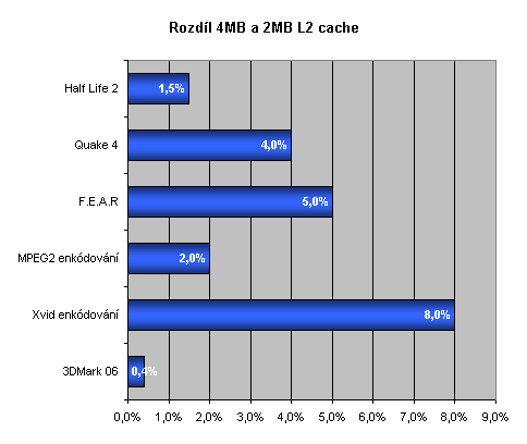 Intel Core 2 Duo - Intel vrací úder - část 2.