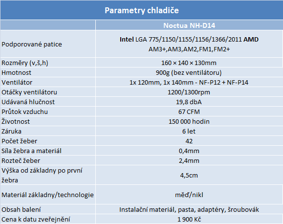 Nová Noctua NH-D15 a legendární NH-D14 a Tranquillo v testu