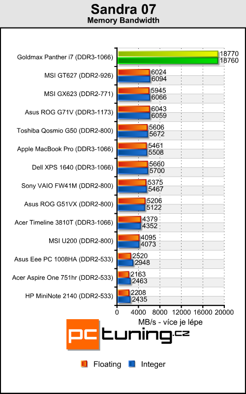 Goldmax Panther i7 - mobilní stroj s Core i7