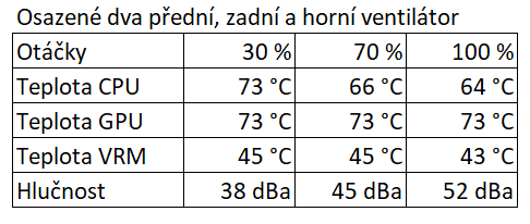 Kolik ventilátorů tiše uchladí herní počítač? Proměřili jsme různé kombinace