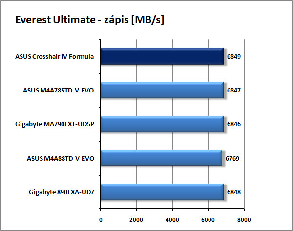 ASUS Crosshair IV Formula - Extrémní deska pro AMD