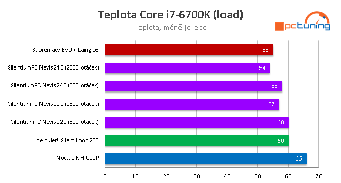 SilentiumPC Navis 120 a 240 Pro – AiO vodní kity pro CPU