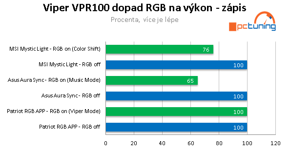 Viper VPR100 1 TB: TLC SSD disk s RGB osvětlením