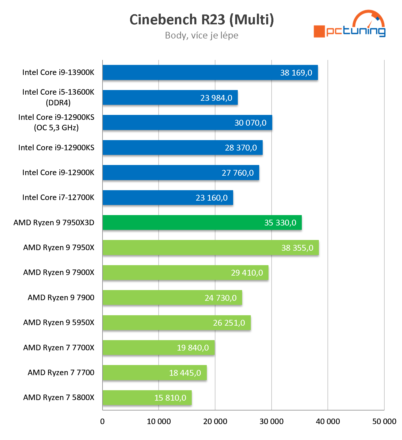 Test AMD Ryzen 9 7950X3D: Špičkový herní výkon při poloviční spotřebě proti Intelu