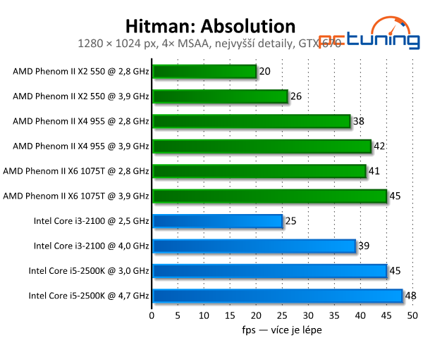 Hitman: Absolution — Codename 47 v DirectX 11