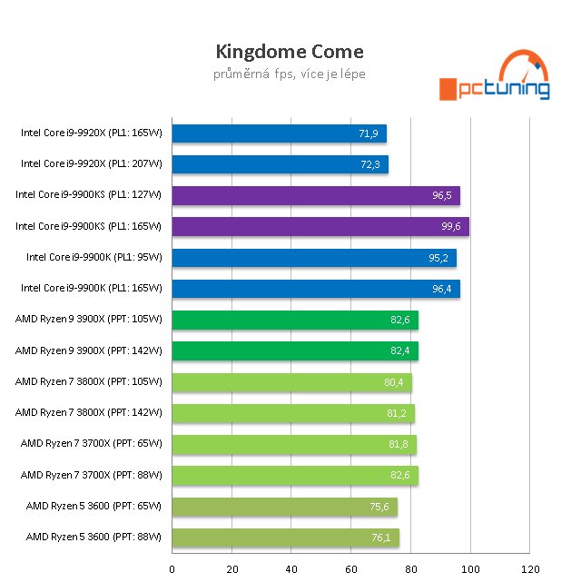 Intel Core i9–9900KS: 5GHz osmijádro v testu