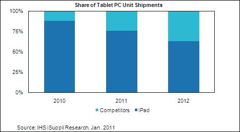 iPad od Apple bude trhu tabletů dominovat i v následujících letech