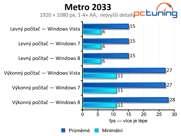 Windows Vista, 7 a 8 — srovnání výkonu (nejen) ve hrách