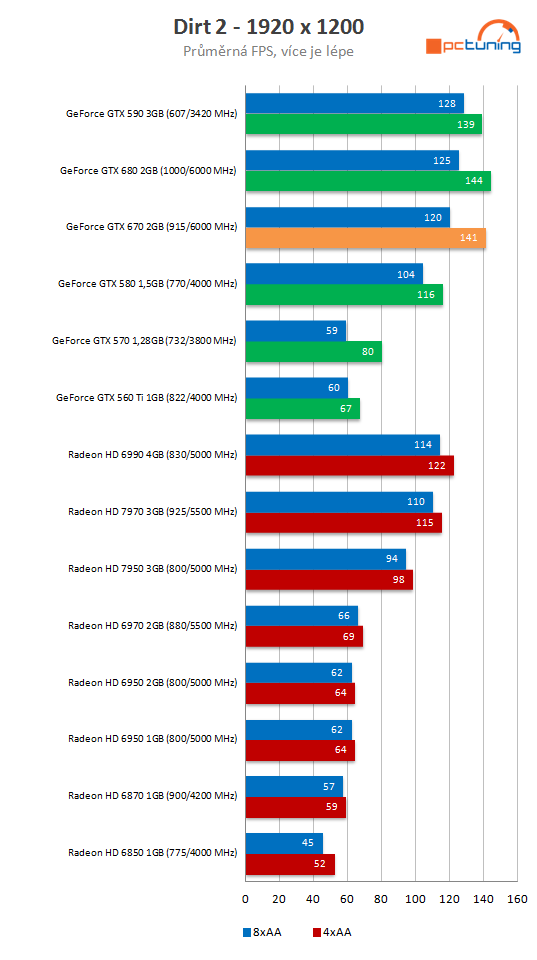 nVidia GeForce GTX 670 – malá karta s ohromným výkonem