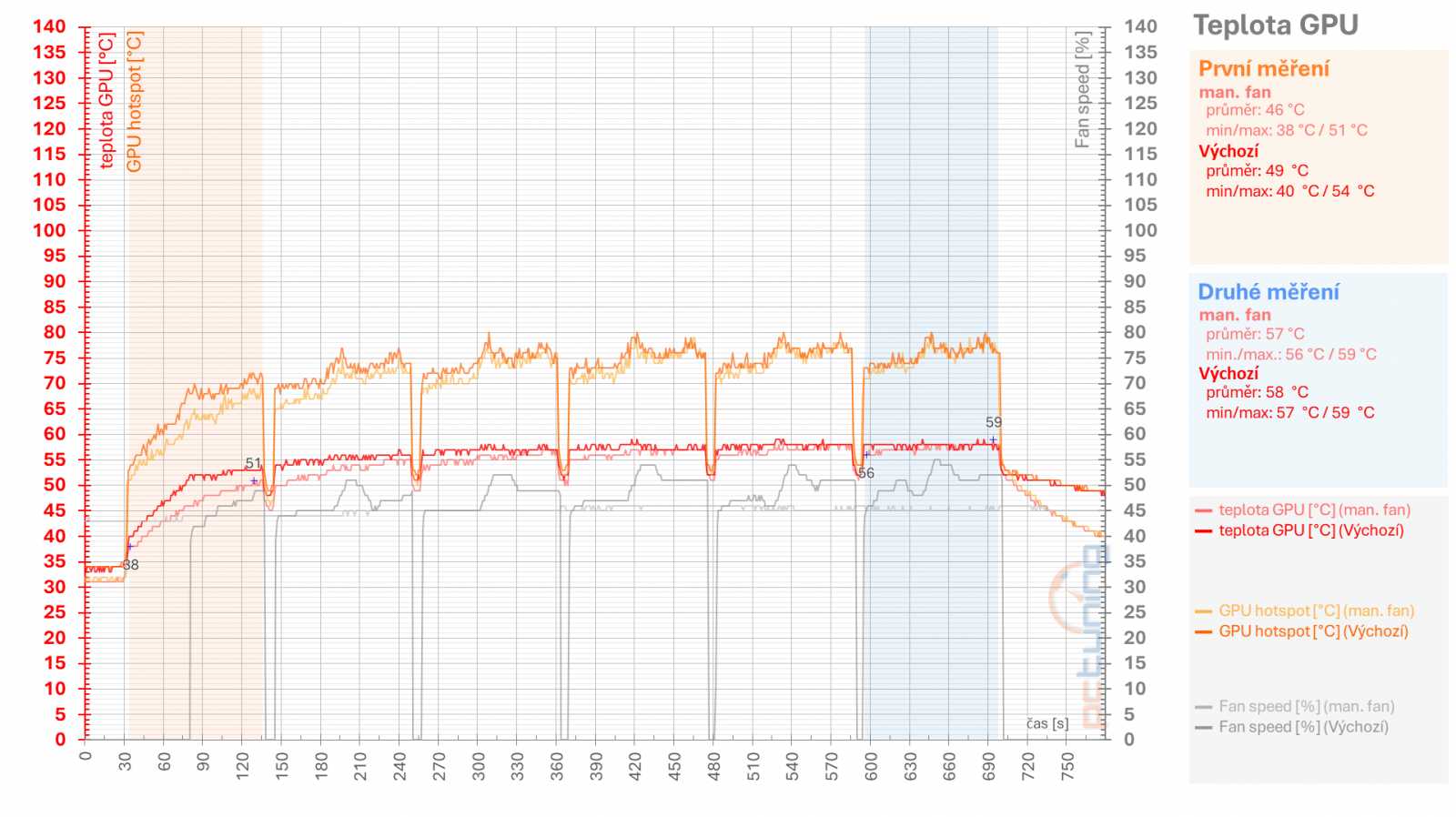 Tuníme RX 6600 XT od Gigabyte: ztišení, taktování, undervolt