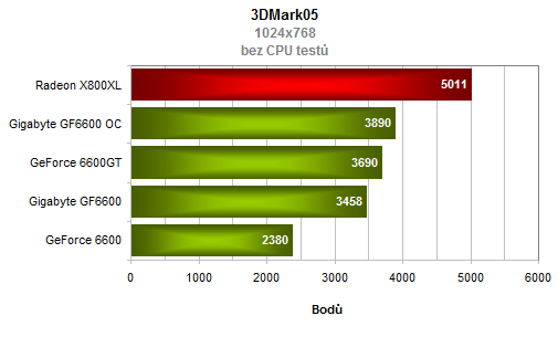 Gigabyte GeForce6600 s pamětmi GDDR3 - maskovaná 6600GT