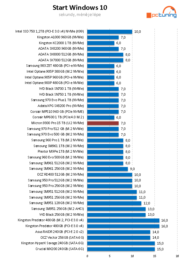 Micron 9300 Pro: Monstrózní 15TB SSD v testu