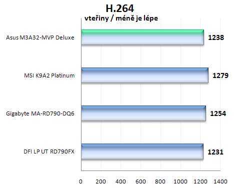 ASUS M3A32-MVP Deluxe/WiFi: luxusní podvozek pro procesory AMD