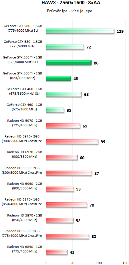 GeForce GTX 560 Ti SLI - Překoná i GeForce GTX 580